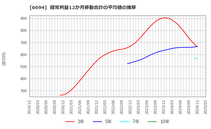 6694 (株)ズーム: 経常利益12か月移動合計の平均値の推移