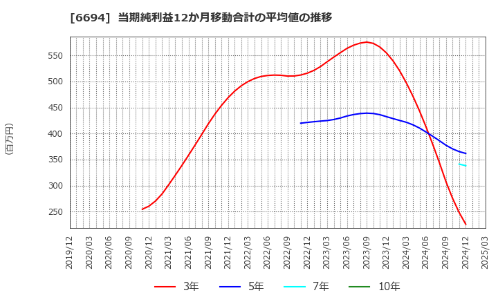 6694 (株)ズーム: 当期純利益12か月移動合計の平均値の推移