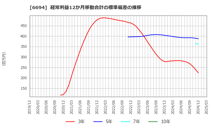 6694 (株)ズーム: 経常利益12か月移動合計の標準偏差の推移