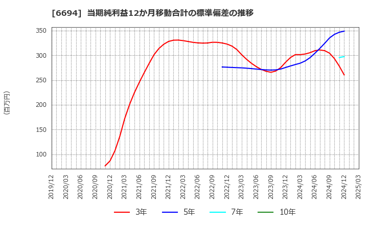 6694 (株)ズーム: 当期純利益12か月移動合計の標準偏差の推移