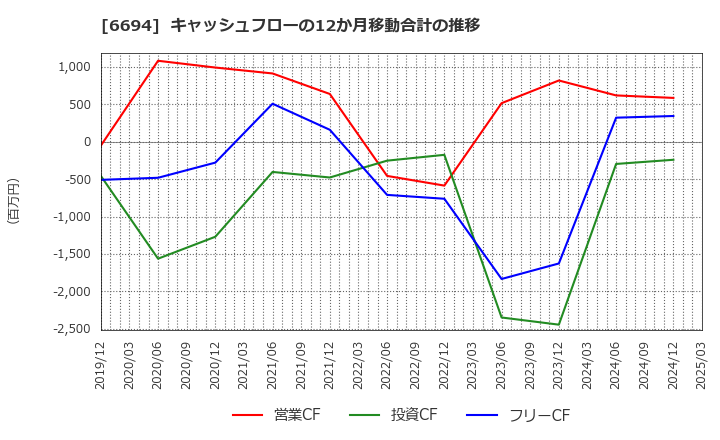 6694 (株)ズーム: キャッシュフローの12か月移動合計の推移