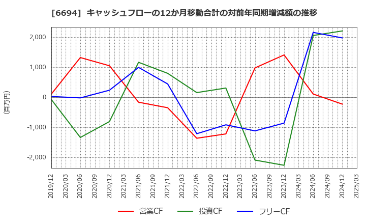6694 (株)ズーム: キャッシュフローの12か月移動合計の対前年同期増減額の推移