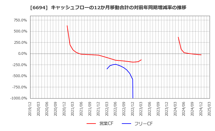 6694 (株)ズーム: キャッシュフローの12か月移動合計の対前年同期増減率の推移