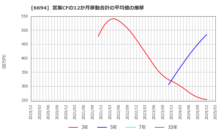 6694 (株)ズーム: 営業CFの12か月移動合計の平均値の推移