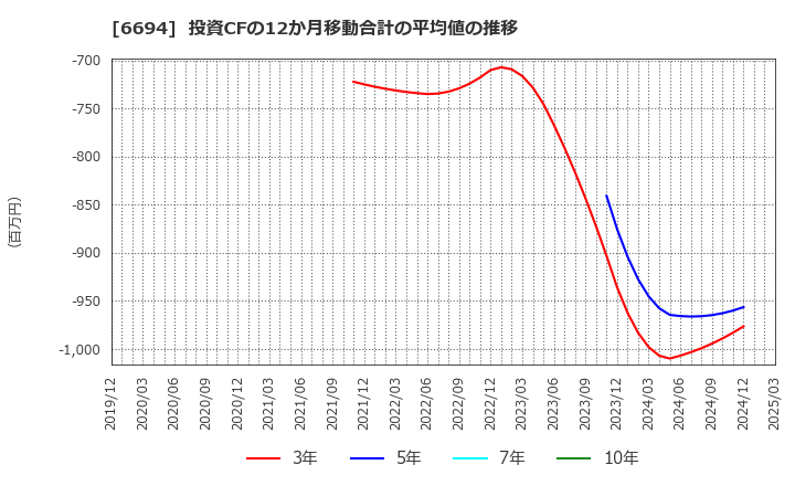 6694 (株)ズーム: 投資CFの12か月移動合計の平均値の推移
