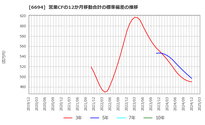 6694 (株)ズーム: 営業CFの12か月移動合計の標準偏差の推移