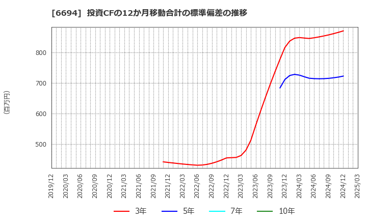 6694 (株)ズーム: 投資CFの12か月移動合計の標準偏差の推移