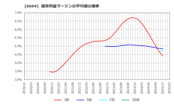 6694 (株)ズーム: 経常利益マージンの平均値の推移