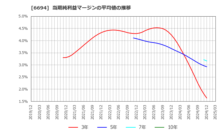 6694 (株)ズーム: 当期純利益マージンの平均値の推移