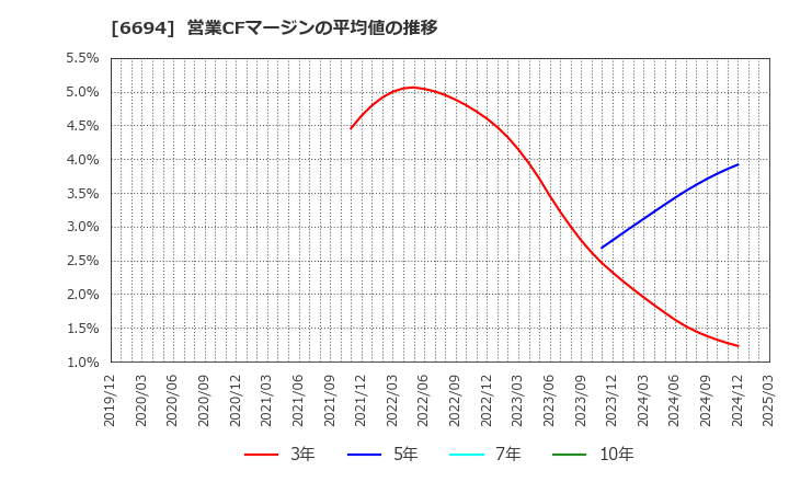 6694 (株)ズーム: 営業CFマージンの平均値の推移