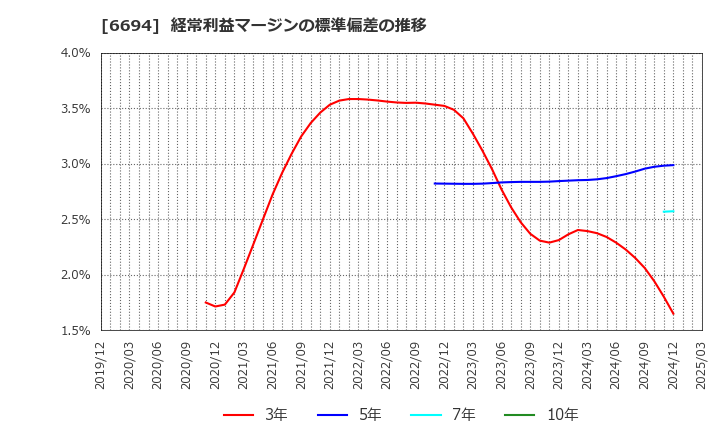 6694 (株)ズーム: 経常利益マージンの標準偏差の推移