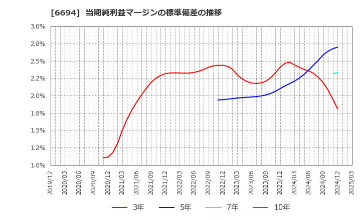 6694 (株)ズーム: 当期純利益マージンの標準偏差の推移