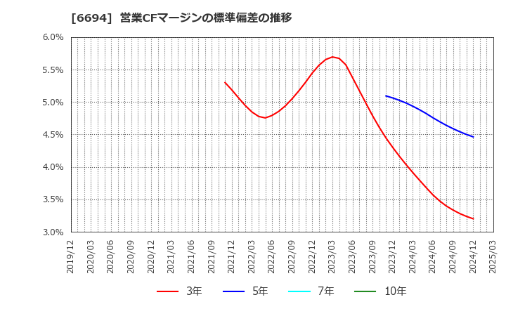 6694 (株)ズーム: 営業CFマージンの標準偏差の推移