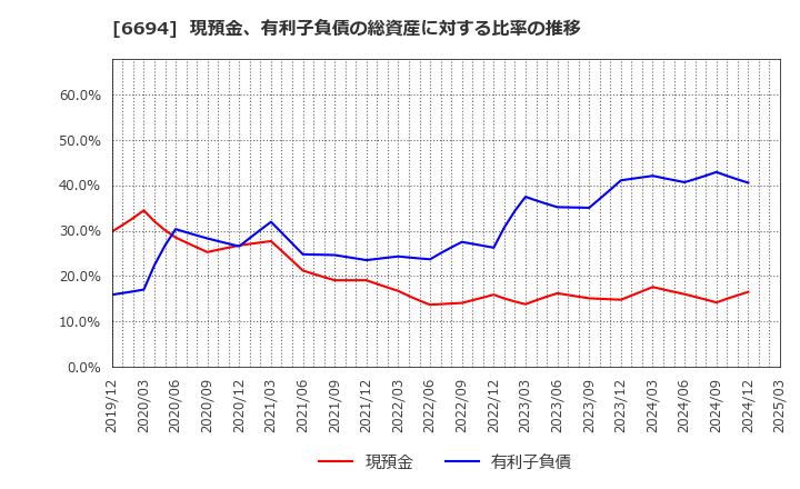 6694 (株)ズーム: 現預金、有利子負債の総資産に対する比率の推移