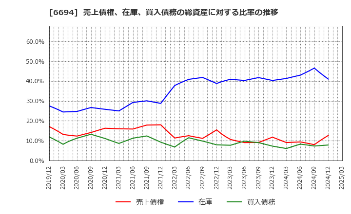 6694 (株)ズーム: 売上債権、在庫、買入債務の総資産に対する比率の推移