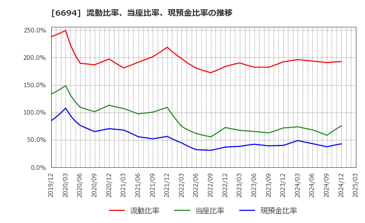 6694 (株)ズーム: 流動比率、当座比率、現預金比率の推移