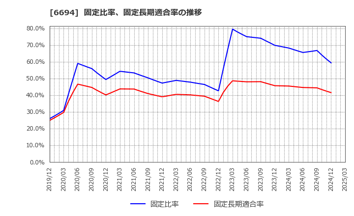 6694 (株)ズーム: 固定比率、固定長期適合率の推移