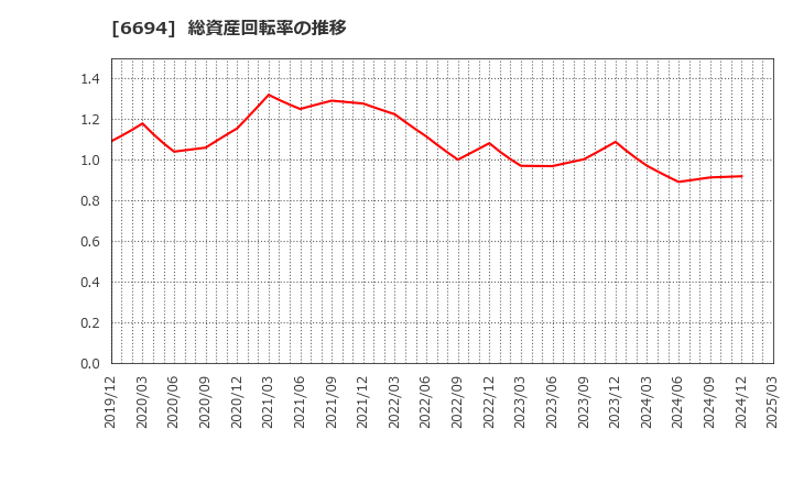 6694 (株)ズーム: 総資産回転率の推移