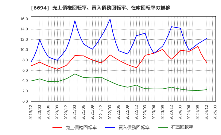 6694 (株)ズーム: 売上債権回転率、買入債務回転率、在庫回転率の推移