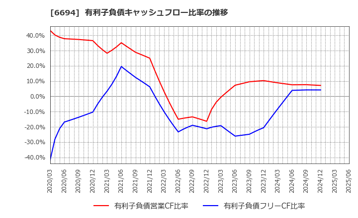 6694 (株)ズーム: 有利子負債キャッシュフロー比率の推移
