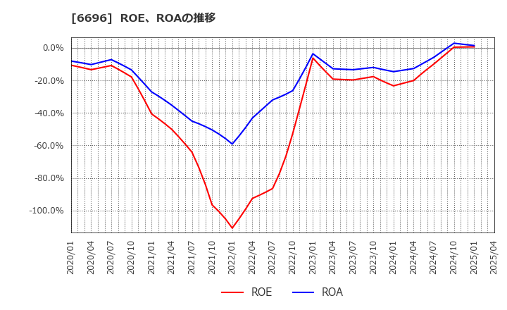 6696 (株)トラース・オン・プロダクト: ROE、ROAの推移
