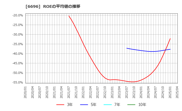 6696 (株)トラース・オン・プロダクト: ROEの平均値の推移