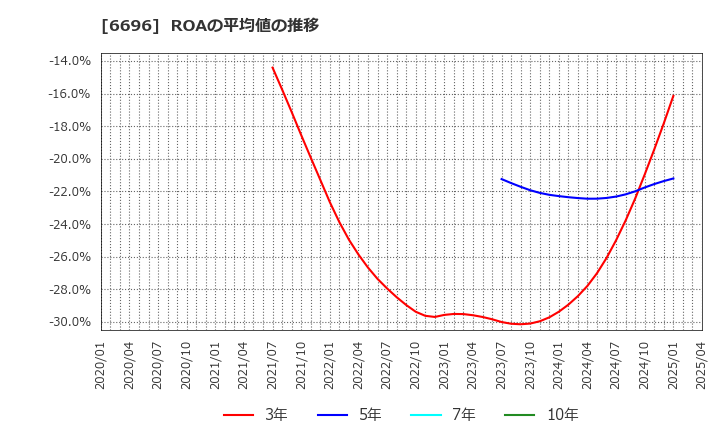 6696 (株)トラース・オン・プロダクト: ROAの平均値の推移