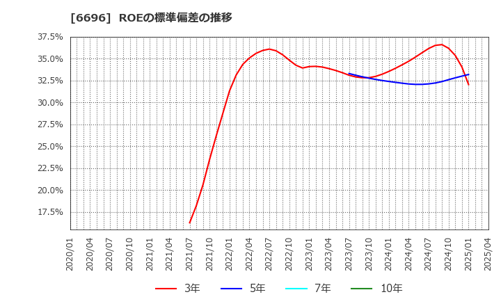 6696 (株)トラース・オン・プロダクト: ROEの標準偏差の推移