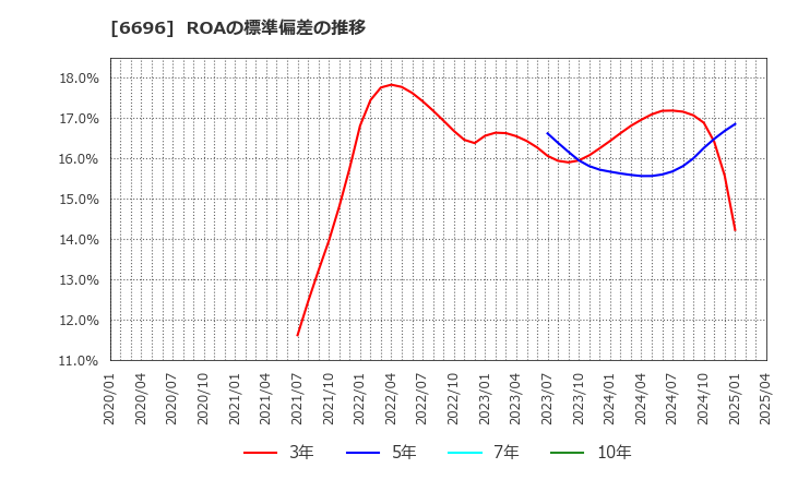 6696 (株)トラース・オン・プロダクト: ROAの標準偏差の推移