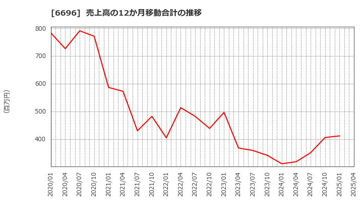 6696 (株)トラース・オン・プロダクト: 売上高の12か月移動合計の推移