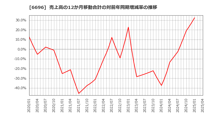 6696 (株)トラース・オン・プロダクト: 売上高の12か月移動合計の対前年同期増減率の推移