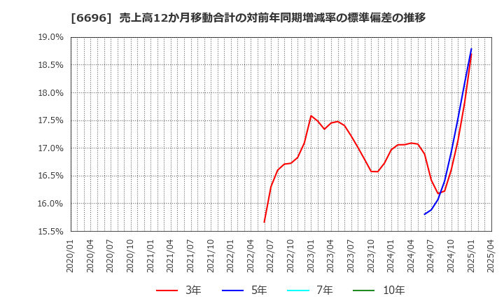 6696 (株)トラース・オン・プロダクト: 売上高12か月移動合計の対前年同期増減率の標準偏差の推移