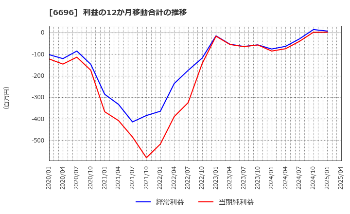 6696 (株)トラース・オン・プロダクト: 利益の12か月移動合計の推移