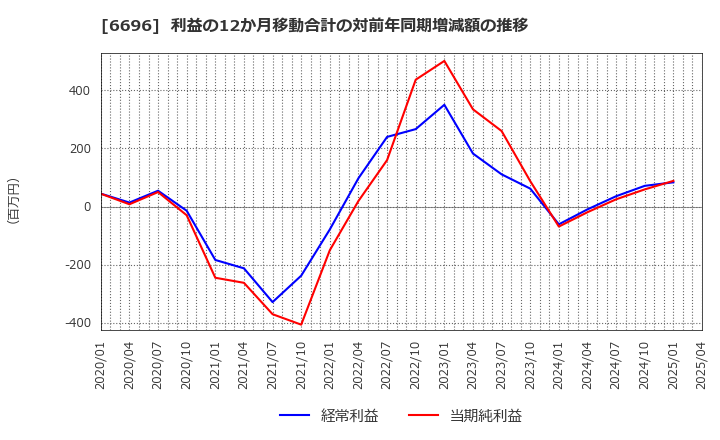 6696 (株)トラース・オン・プロダクト: 利益の12か月移動合計の対前年同期増減額の推移