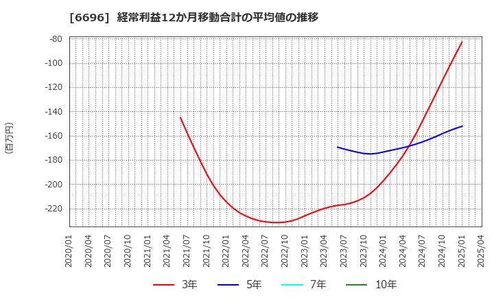 6696 (株)トラース・オン・プロダクト: 経常利益12か月移動合計の平均値の推移
