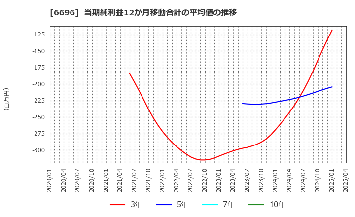 6696 (株)トラース・オン・プロダクト: 当期純利益12か月移動合計の平均値の推移
