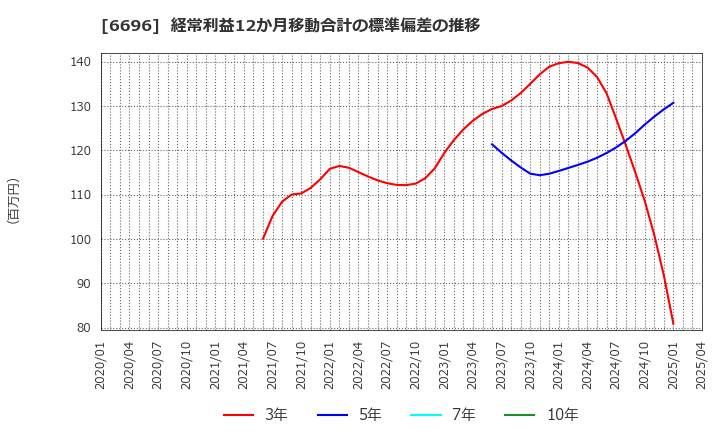 6696 (株)トラース・オン・プロダクト: 経常利益12か月移動合計の標準偏差の推移