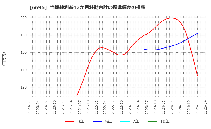 6696 (株)トラース・オン・プロダクト: 当期純利益12か月移動合計の標準偏差の推移
