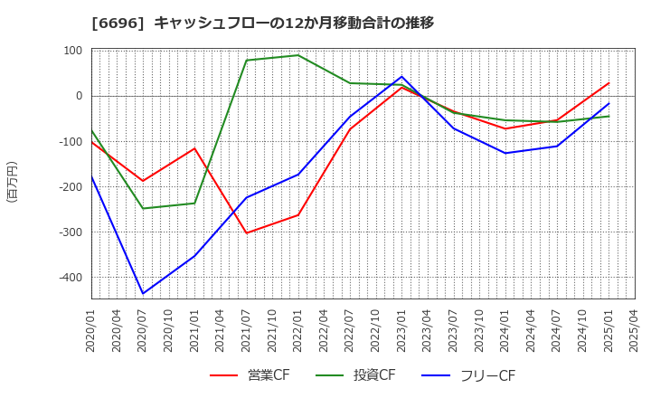 6696 (株)トラース・オン・プロダクト: キャッシュフローの12か月移動合計の推移