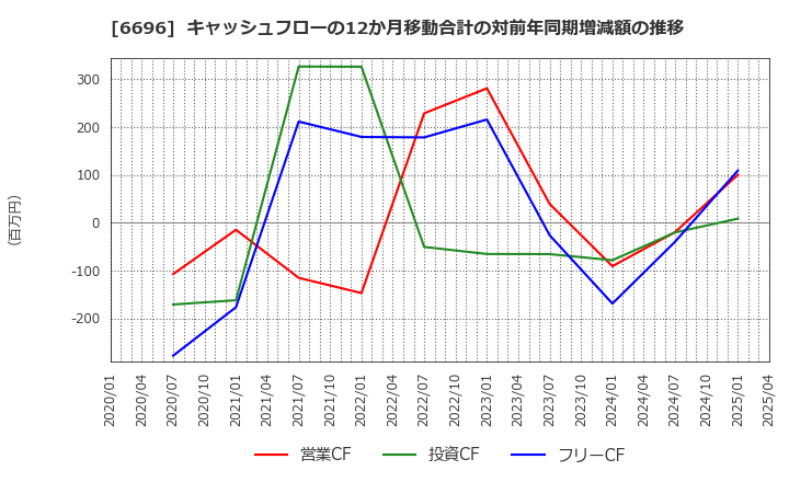 6696 (株)トラース・オン・プロダクト: キャッシュフローの12か月移動合計の対前年同期増減額の推移
