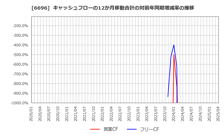 6696 (株)トラース・オン・プロダクト: キャッシュフローの12か月移動合計の対前年同期増減率の推移