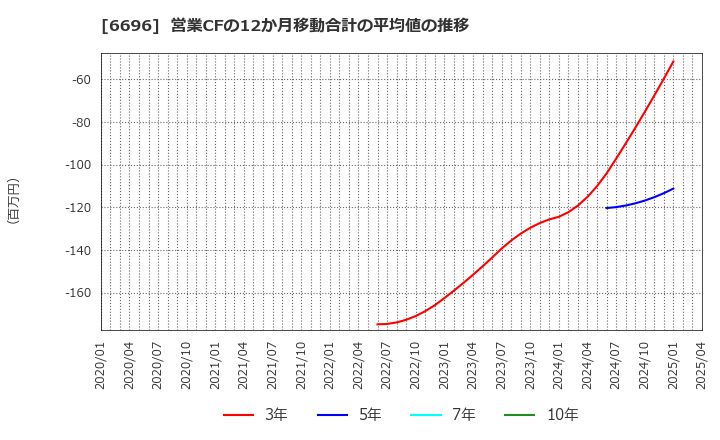6696 (株)トラース・オン・プロダクト: 営業CFの12か月移動合計の平均値の推移