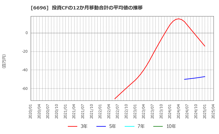 6696 (株)トラース・オン・プロダクト: 投資CFの12か月移動合計の平均値の推移