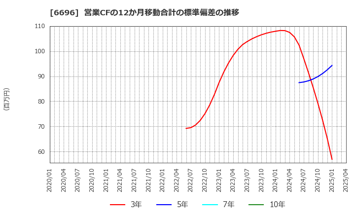 6696 (株)トラース・オン・プロダクト: 営業CFの12か月移動合計の標準偏差の推移