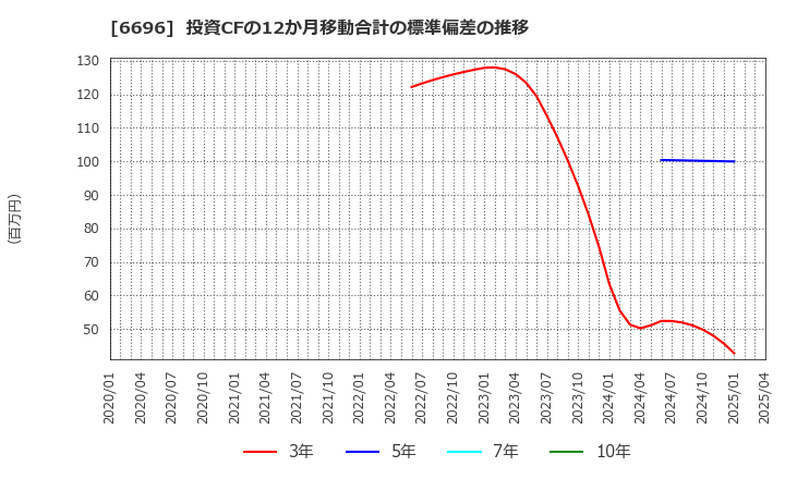 6696 (株)トラース・オン・プロダクト: 投資CFの12か月移動合計の標準偏差の推移