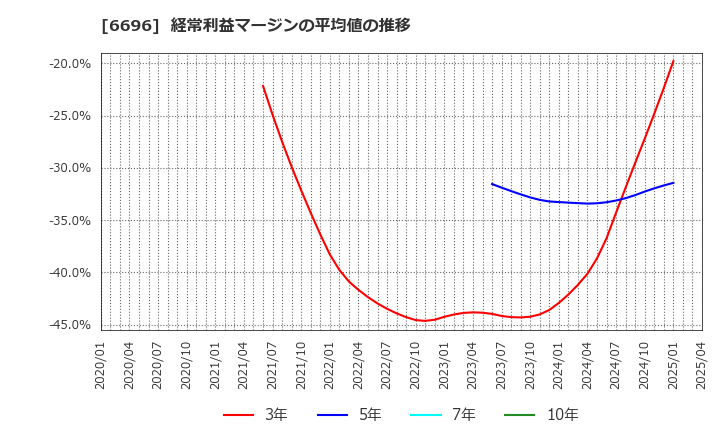 6696 (株)トラース・オン・プロダクト: 経常利益マージンの平均値の推移