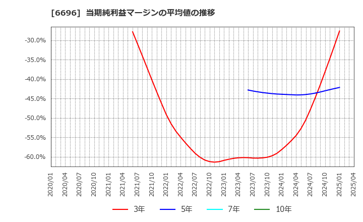 6696 (株)トラース・オン・プロダクト: 当期純利益マージンの平均値の推移