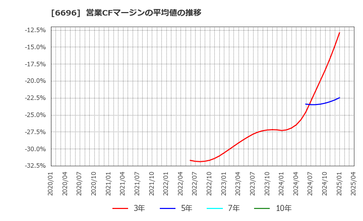 6696 (株)トラース・オン・プロダクト: 営業CFマージンの平均値の推移