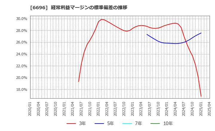 6696 (株)トラース・オン・プロダクト: 経常利益マージンの標準偏差の推移