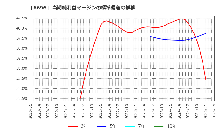 6696 (株)トラース・オン・プロダクト: 当期純利益マージンの標準偏差の推移